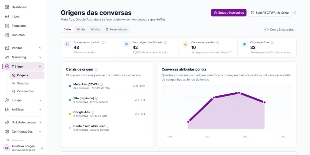 Cada venda com nome, campanha e anúncio de origem